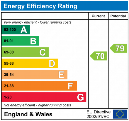 EPC Graph for Greenhill, Nr. Royal Wootton Bassett, SN4