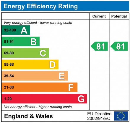 EPC Graph for Lansdowne House, Greenbridge, SN3
