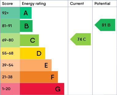 EPC Graph for Kempsters Court, Purton, SN5