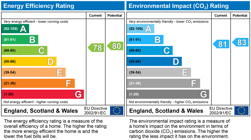 EPC Graph for Denby Road, Redhouse, SN25