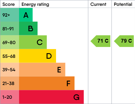 EPC Graph for Kimbolton Close, Freshbrook, SN5