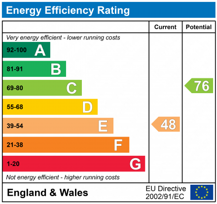 EPC Graph for Pound Close, Lyneham, SN15