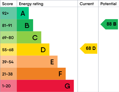 EPC Graph for Pipers Close, Royal Wootton Bassett, SN4