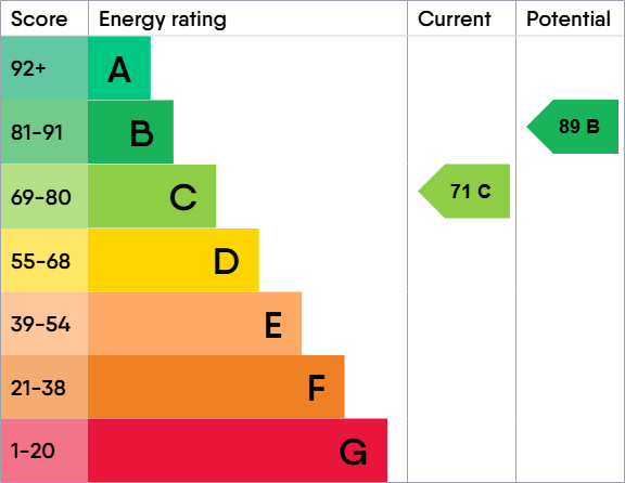 EPC Graph for Byron Avenue, Royal Wootton Bassett, SN4