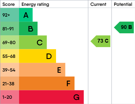 EPC Graph for Castle Dore, Freshbrook, SN5 8PH