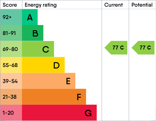 EPC Graph for Buthay Court, Royal Wootton Bassett, SN4