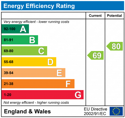 EPC Graph for Barton Close, Bradenstoke, SN15