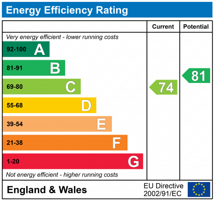 EPC Graph for Reids Piece, Purton, SN5