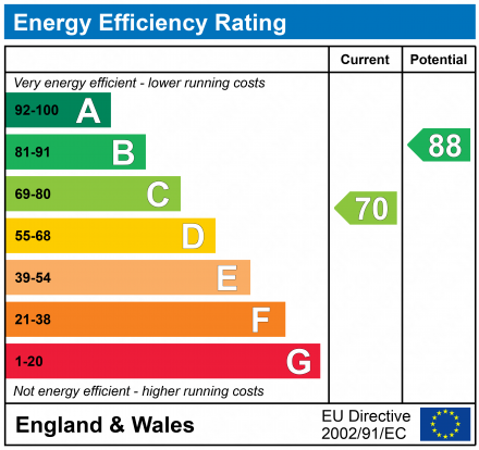 EPC Graph for Newhall Street, Swindon, SN1