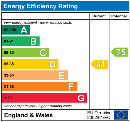 EPC Graph for Tydeman Street, Swindon, SN2