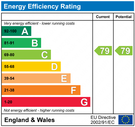 EPC Graph for Church Street, Calne, SN11