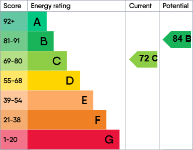 EPC Graph for Anglesey Close, Westlea, SN5