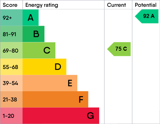 EPC Graph for Kimbolton Close, Freshbrook, SN5