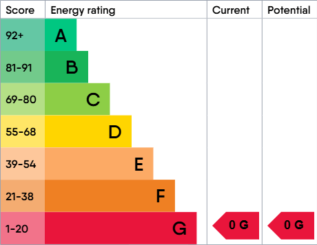 EPC Graph for The Street, Brinkworth, SN15