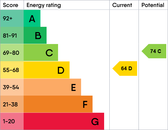 EPC Graph for Manor House Close, Royal Wootton Bassett, Wiltshire, SN4 7JT