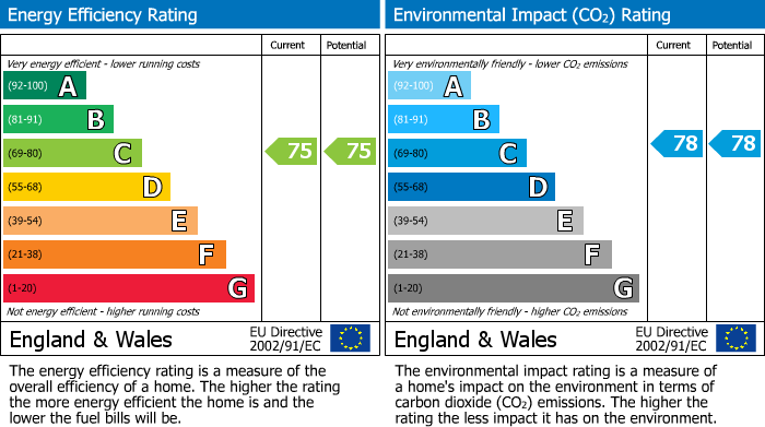 EPC Graph for 2 Dolina Road Haydon End, Swindon, Wiltshire, SN25 1TL, UK