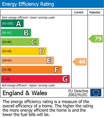 EPC Graph for 3 Railway Cottages School Hill, Brinkworth, Chippenham, Wiltshire, SN15 5AY, UK