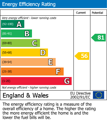 EPC Graph for 25 The Maltings, Vale View, Royal Wootton Bassett, Swindon, Wiltshire, SN4 7EZ, UK