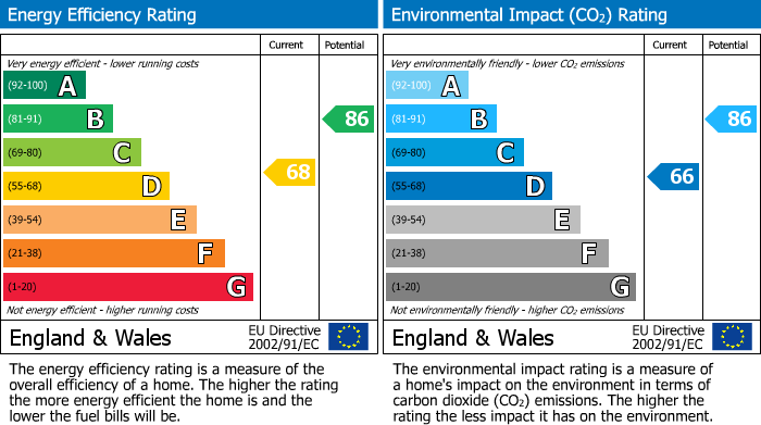 EPC Graph for Carter Close, Abbey Fields, Swindon SN25 4