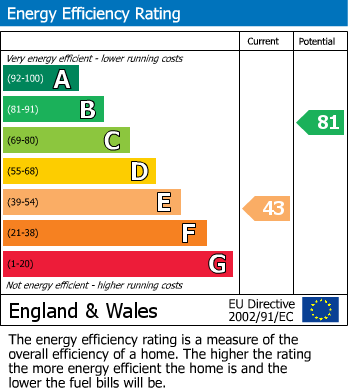 EPC Graph for Bradenstoke SN15 4