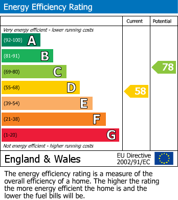 EPC Graph for Coxstalls, Royal Wootton Bassett Sn4 7