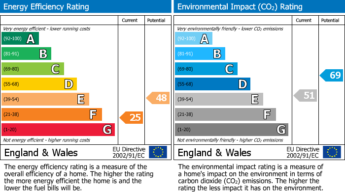 EPC Graph for Hollow Way, Bradenstoke Sn15 4