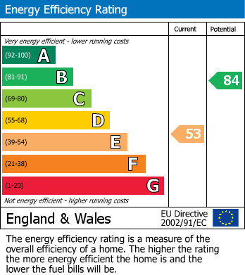 EPC Graph for Pitchens End, Broad Hinton, SN4