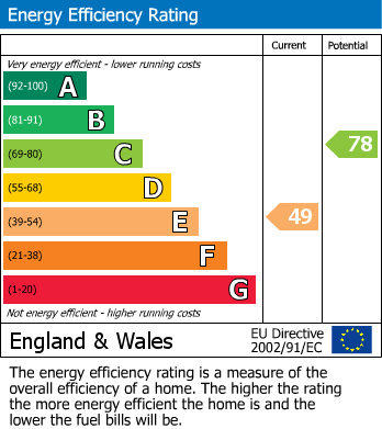 EPC Graph for Pound Close, Lyneham Wiltsire