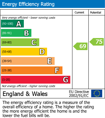 EPC Graph for Glenville Close, Wootton Bassett