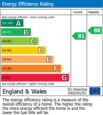 EPC Graph for Gainsborough Avenue, Royal Wootton Bassett, Swindon