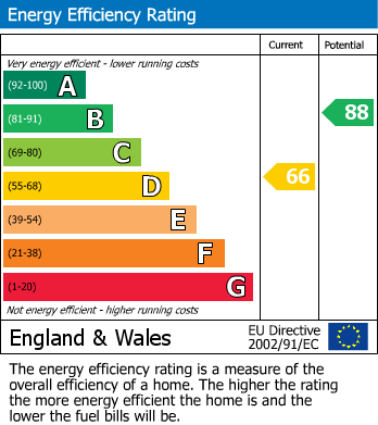 EPC Graph for Byron Avenue, Royal Wootton Bassett