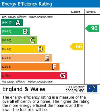 EPC Graph for Longfellow Crescent, Royal Wootton Bassett