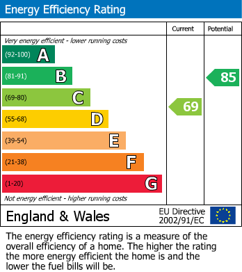 EPC Graph for Sheridan Drive, Royal Wootton Bassett