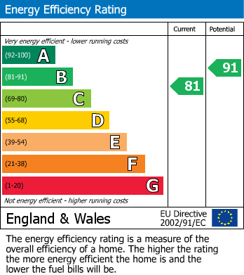 EPC Graph for Shakespeare Road, Royal Wootton Bassett, Swindon