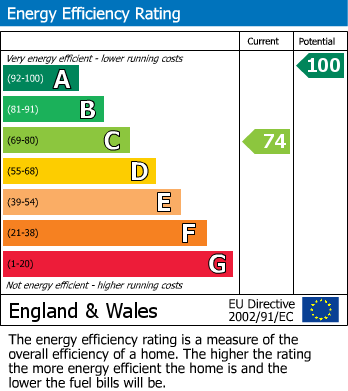 EPC Graph for Britannia Crescent, Lyneham