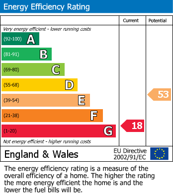 EPC Graph for Broad Town Road, Broad Town SN4 7