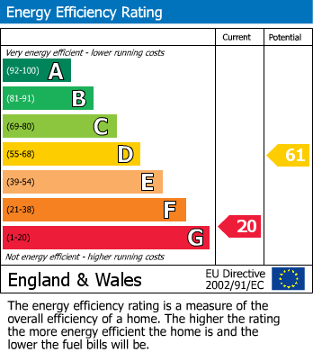 EPC Graph for Collett Avenue, Swindon SN2 1