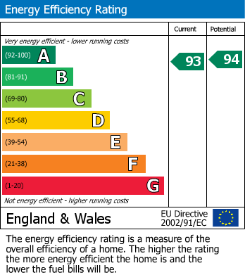 EPC Graph for Sycamore Close, Lyneham, Chippenham