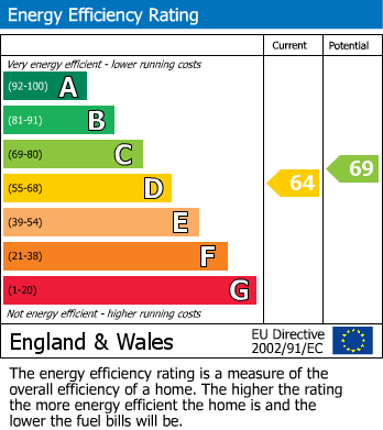 EPC Graph for Saltspring Drive, Royal Wootton Bassett