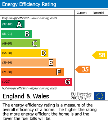 EPC Graph for Lyneham