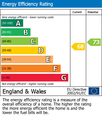 EPC Graph for Sycamore Close, Lyneham.