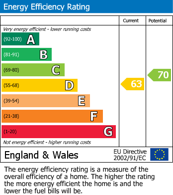 EPC Graph for Hales Close, Lyneham