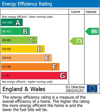 EPC Graph for Austen Crescent, Swindon