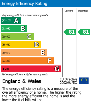 EPC Graph for Truscott Avenue, Swindon
